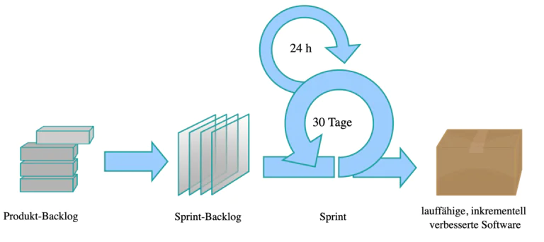 Benefícios do Scrum